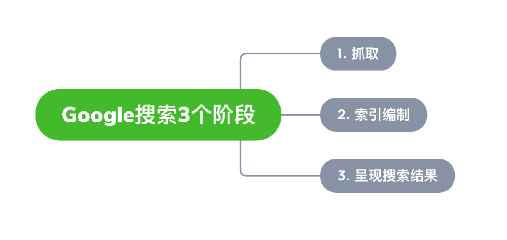 长垣市网站建设,长垣市外贸网站制作,长垣市外贸网站建设,长垣市网络公司,Google的工作原理？